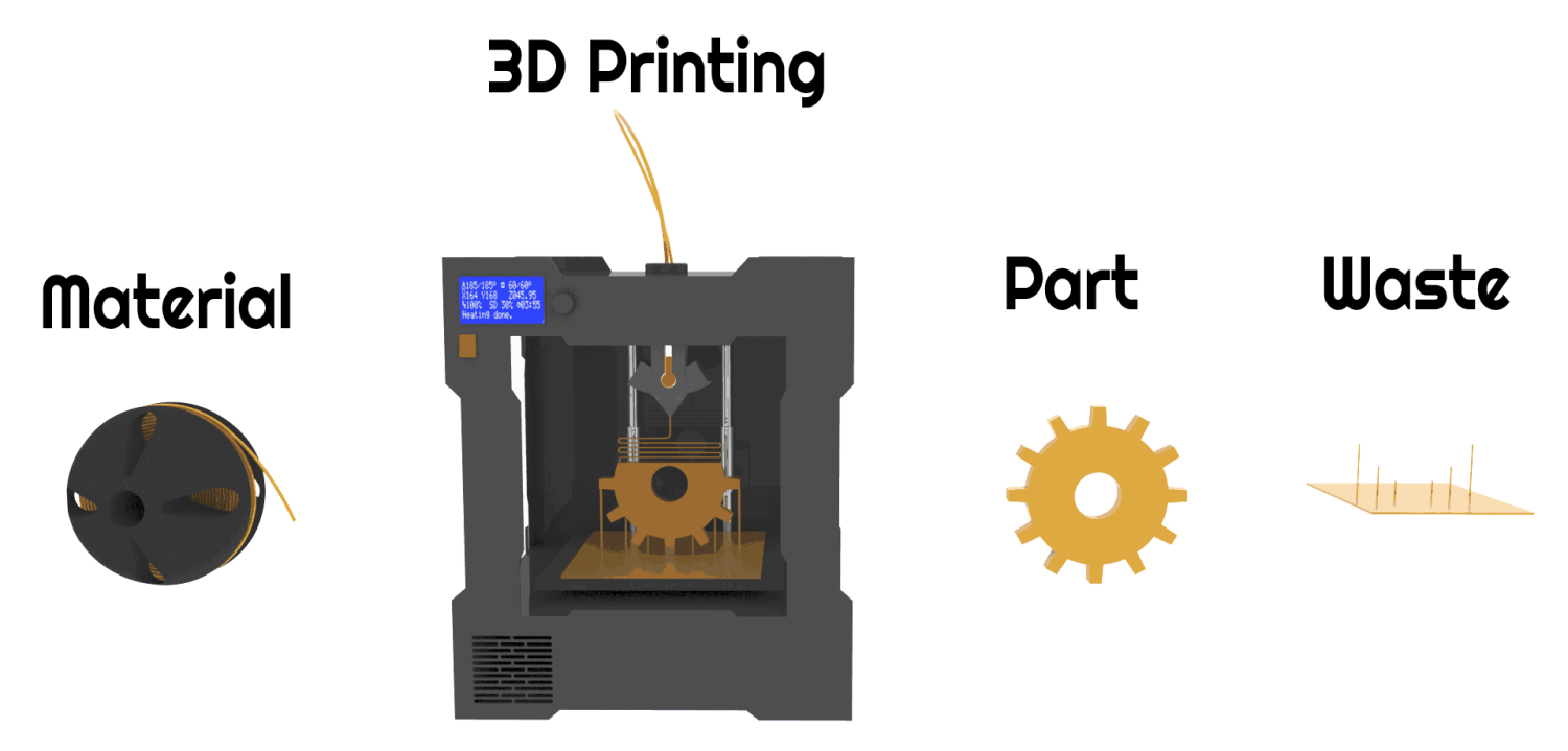 How 3D Printing Works.